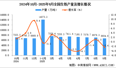 2025年9月全国生铁产量数据统计分析
