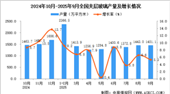 2025年9月全國夾層玻璃產(chǎn)量數(shù)據(jù)統(tǒng)計分析