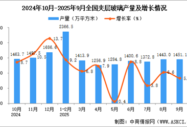 2025年9月全国夹层玻璃产量数据统计分析