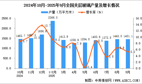 2025年9月全国夹层玻璃产量数据统计分析