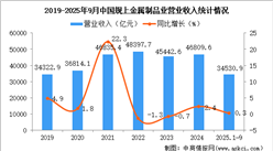 2025年1-9月中國金屬制品業(yè)經(jīng)營情況：營收同比增長2.2%