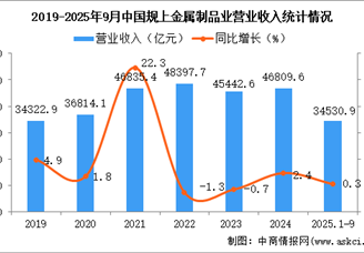 2025年1-9月中国金属制品业经营情况：营收同比增长2.2%
