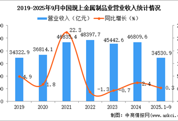 2025年1-9月中国金属制品业经营情况：营收同比增长2.2%
