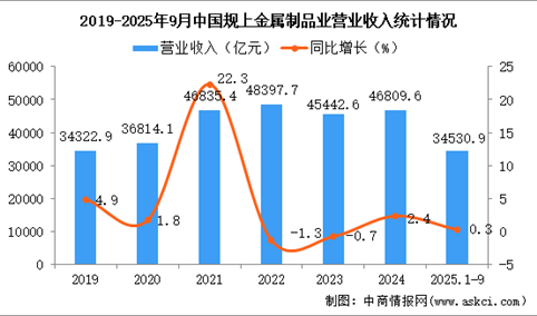 2025年1-9月中国金属制品业经营情况：营收同比增长2.2%