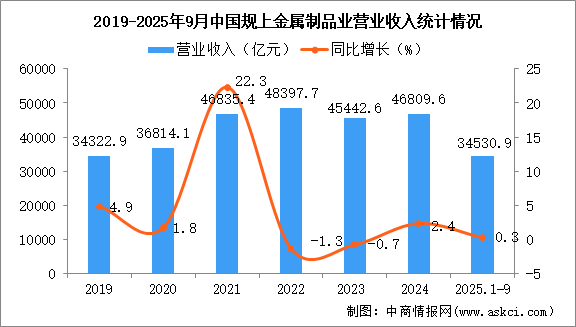 2025年1-9月中國金屬制品業(yè)經(jīng)營情況：營收同比增長2.2%