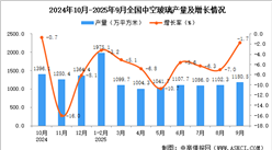 2025年9月全国中空玻璃产量数据统计分析