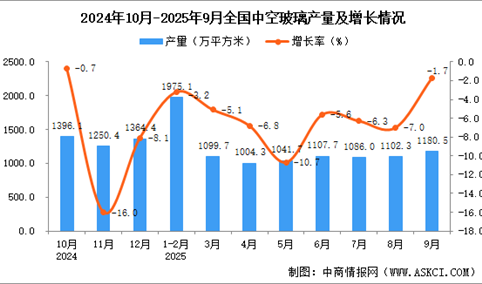 2025年9月全国中空玻璃产量数据统计分析