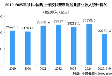 2025年1-9月中國(guó)橡膠和塑料制品業(yè)經(jīng)營(yíng)情況：營(yíng)收同比增長(zhǎng)2.2%