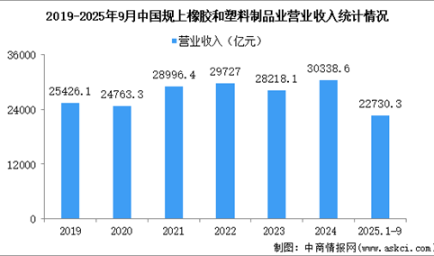 2025年1-9月中国橡胶和塑料制品业经营情况：营收同比增长2.2%