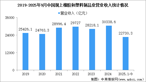 2025年1-9月中國橡膠和塑料制品業(yè)經(jīng)營情況：營收同比增長2.2%