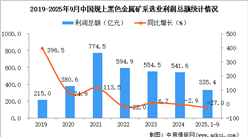 2025年1-9月中國(guó)黑色金屬礦采選業(yè)經(jīng)營(yíng)情況：利潤(rùn)同比下降27.0%