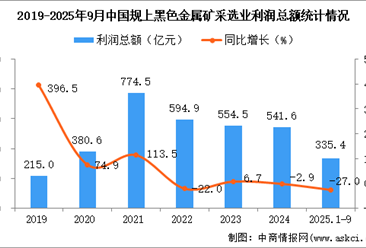 2025年1-9月中国黑色金属矿采选业经营情况：利润同比下降27.0%