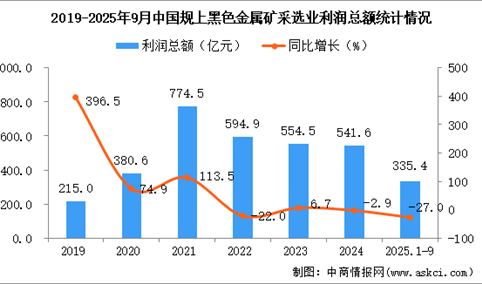 2025年1-9月中国黑色金属矿采选业经营情况：利润同比下降27.0%