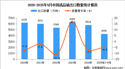 2025年1-9月中國成品油出口數(shù)據(jù)統(tǒng)計分析：出口量同比下降4.9%