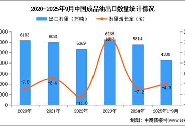 2025年1-9月中國成品油出口數(shù)據(jù)統(tǒng)計分析：出口量同比下降4.9%