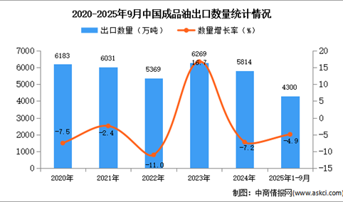 2025年1-9月中国成品油出口数据统计分析：出口量同比下降4.9%