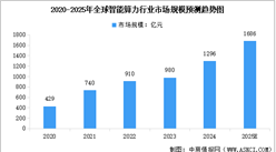 2025年全球智能算力市場規(guī)模及行業(yè)發(fā)展前景預(yù)測分析（圖）