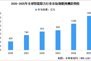 2025年全球智能算力市場規(guī)模及行業(yè)發(fā)展前景預(yù)測分析（圖）