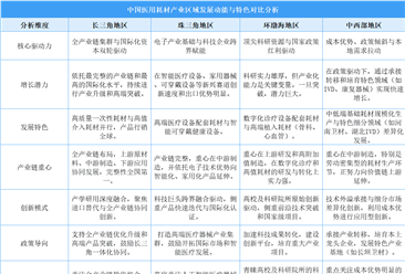 2025年中国医用耗材产业区域发展动能与特色分析（图）