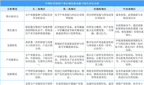 2025年中国医用耗材产业区域发展动能与特色分析（图）