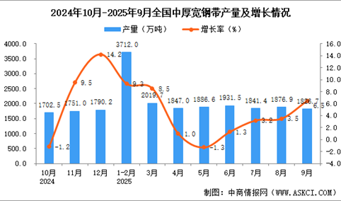 2025年9月全国中厚宽钢带产量数据统计分析