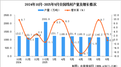 2025年9月全国线材产量数据统计分析