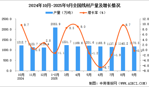 2025年9月全国线材产量数据统计分析