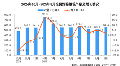 2025年9月全國焊接鋼管產(chǎn)量數(shù)據(jù)統(tǒng)計(jì)分析