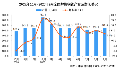 2025年9月全国焊接钢管产量数据统计分析