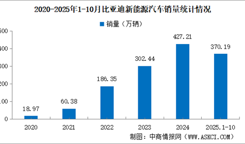 2025年10月比亚迪产销情况：销量同比减少12.13%（图）