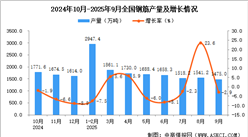 2025年9月全國鋼筋產量數據統(tǒng)計分析