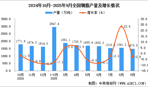 2025年9月全国钢筋产量数据统计分析