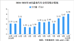 2025年10月蔚來汽車交付量情況：交付量同比增長92.6%（圖）