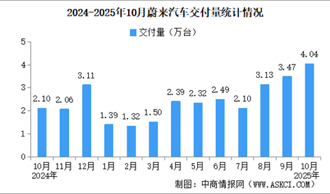 2025年10月蔚来汽车交付量情况：交付量同比增长92.6%（图）