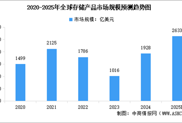2025年全球存储设备市场规模预测及重点企业分析（图）