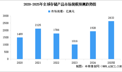 2025年全球存储设备市场规模预测及重点企业分析（图）