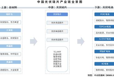 2025年中國(guó)光伏硅片產(chǎn)業(yè)鏈圖譜及投資布局分析（附產(chǎn)業(yè)鏈全景圖）