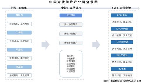 2025年中国光伏硅片产业链图谱及投资布局分析（附产业链全景图）