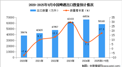 2025年1-9月中國(guó)啤酒出口數(shù)據(jù)統(tǒng)計(jì)分析：出口量同比增長(zhǎng)17.3%