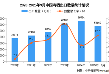 2025年1-9月中國(guó)啤酒出口數(shù)據(jù)統(tǒng)計(jì)分析：出口量同比增長(zhǎng)17.3%