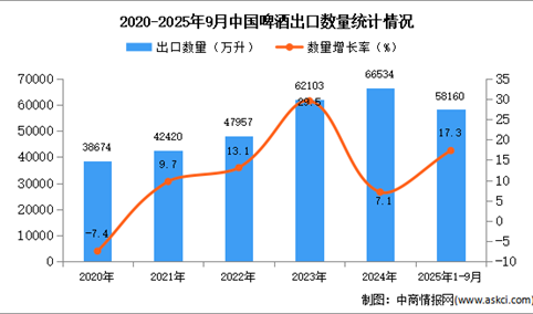 2025年1-9月中国啤酒出口数据统计分析：出口量同比增长17.3%