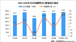 2025年1-9月中國肥料出口數(shù)據(jù)統(tǒng)計(jì)分析：出口量同比增長45.4%