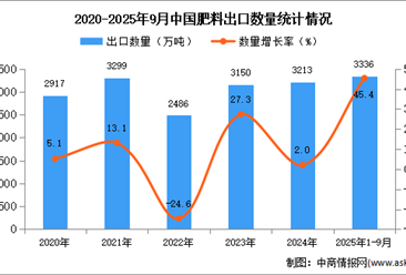 2025年1-9月中國肥料出口數(shù)據(jù)統(tǒng)計分析：出口量同比增長45.4%