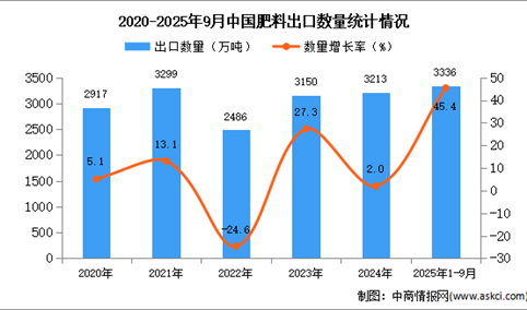 2025年1-9月中国肥料出口数据统计分析：出口量同比增长45.4%