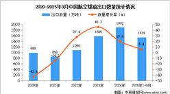 2025年1-9月中国航空煤油出口数据统计分析：出口量同比增长5.4%