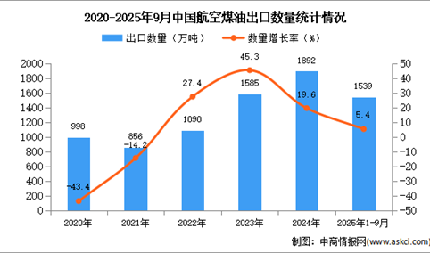 2025年1-9月中国航空煤油出口数据统计分析：出口量同比增长5.4%