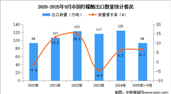 2025年1-9月中國檸檬酸出口數(shù)據(jù)統(tǒng)計分析：出口量同比增長6.7%