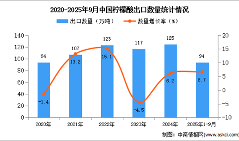 2025年1-9月中国柠檬酸出口数据统计分析：出口量同比增长6.7%