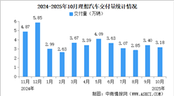 2025年10月理想汽車交付量情況：交付量同比減少38.2%（圖）