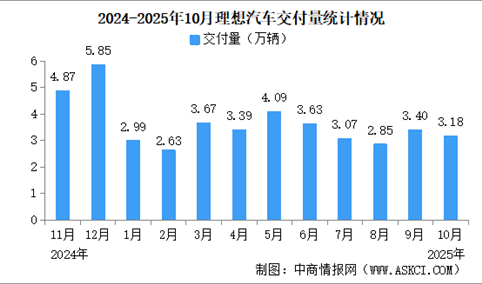 2025年10月理想汽车交付量情况：交付量同比减少38.2%（图）